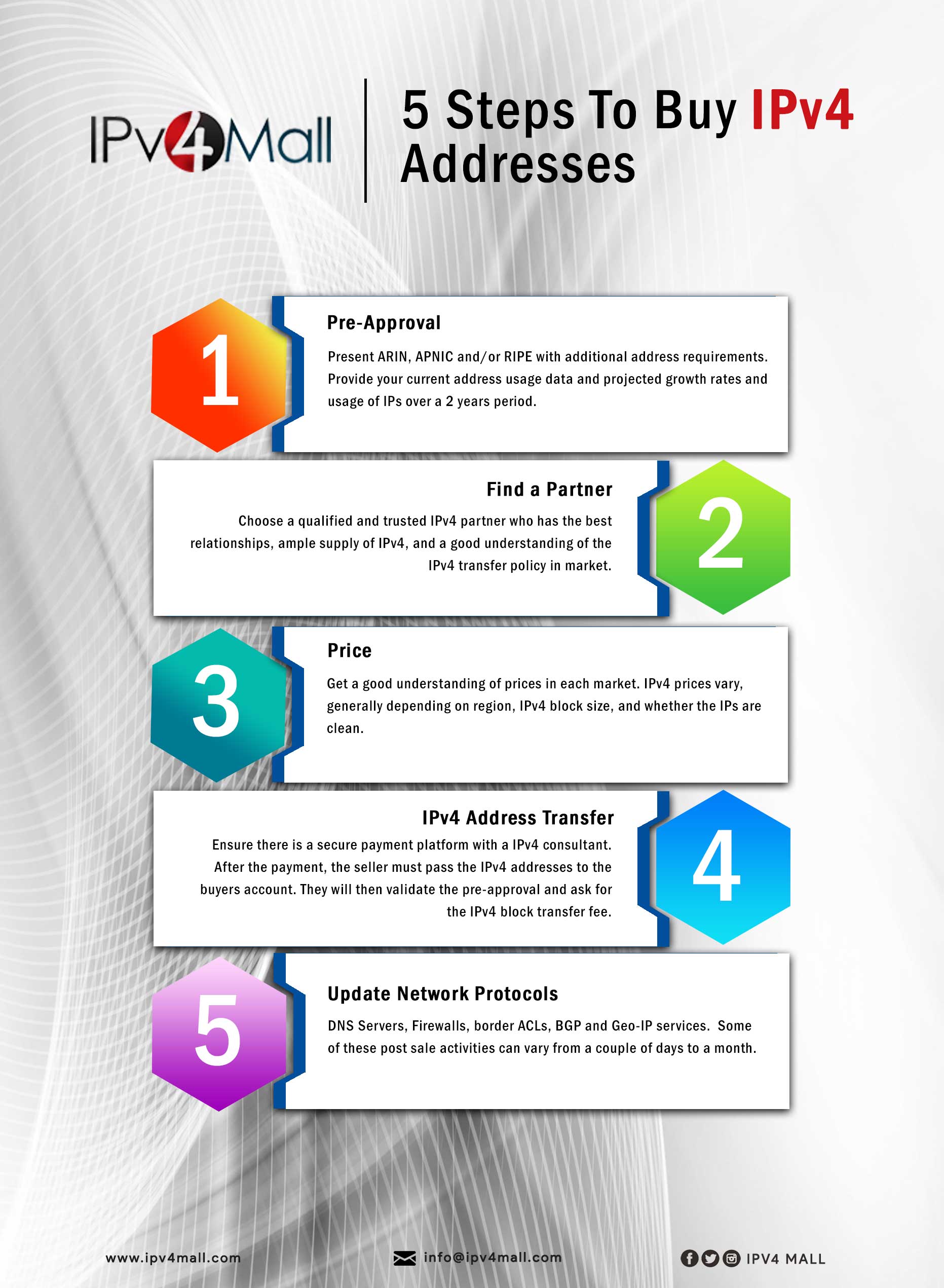 ipv4 buy